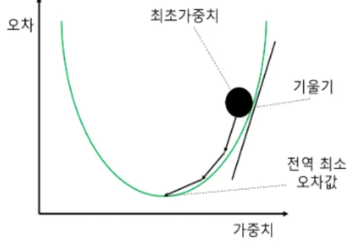 Fig.  4.  Gradient  descent  example