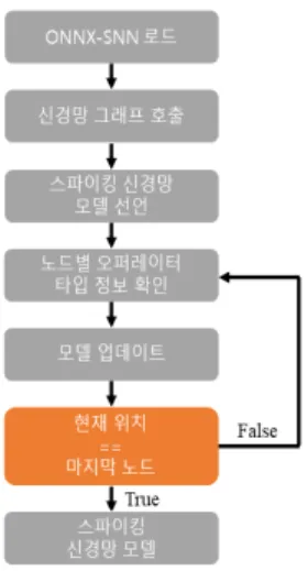 그림  8.  실험  심층  신경망  모델  구조(LeNet-1,  LeNet-4,  LeNet-5)