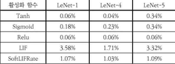 그림  9.  LeNet-5모델  ONNX과  ONNX-SNN  시각화 Fig.  9.  LeNet-5  model  ONNX  and  ONNX-SNN  visualization