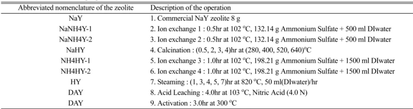 Table 3. Treatment variations in the modified NaY zeolite