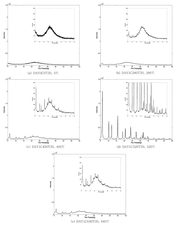 Fig. 3. XRD patterns of zeolites as a function of calcination temperatures. 