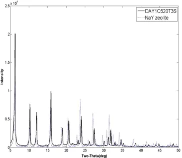 Fig. 4 에  원료  물질인 NaY 제올라이트와  결정이  잘  발달된 DAY1C520T3S 의 XRD pattern을 함께 나타내었다. NaY 제올라이 트의 주요 XRD pattern을 intensity 크기순으로 나열하면 2theta가 6.30, 23.70, 15.72, 27.10, 31.44, 20.42, 10.20 에서 나타나고 DAY1C520T3S의 경우는 6.30, 15.90, 10.30, 12.05, 24.05, 20.70, 27.50에서