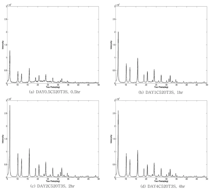 Fig. 5. XRD patterns of zeolites as a function of calcination time.