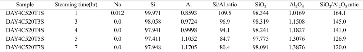 Fig. 7. Si/Al and SiO 2 /Al 2 O 3  ratio tendency at different steaming time.