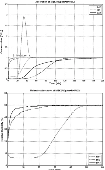 Fig. 12. Comparison of toluene and moisture adsorption capacities for toluene(ppm+RH50%) composition of 250, 500, 1000 and 2000 ppm on DAY zeolite