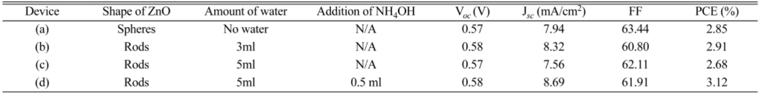 Fig. 10. J-V characteristics of the devices with ZnO nanoparticles from different water content (a) No water, (b) 3 ml, (c) 5 ml, and (d) 5 ml with addition of NH 4 OH.