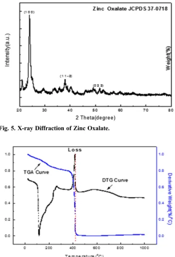 Fig. 5. X-ray Diffraction of Zinc Oxalate.