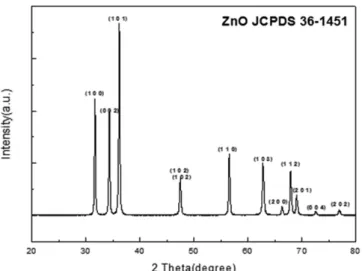 Fig. 8. (a)Primary particle size of ZnO made by 0.005 mol Zinc acetate dehydrate, (b)0.01 mol Zinc acetate dehydrate, (c)0.03 mol Zinc ace- ace-tate dehydrate, (d)0.06 mol Zinc aceace-tate dehydrate.