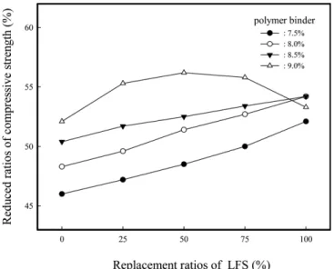 Fig. 3. Reduction ratios of compressive strength measured before and after hot water resistance test versus replacement ratios of LFS.