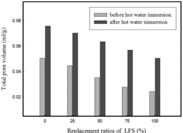 Fig. 5. Total pore volume versus replacement ratios of LFS (Poly- (Poly-mer binder: 8.5%).