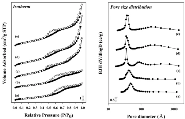 Fig. 1. Nitrogen adsorption and desorption isotherms and pore size distributions of Ni/Al 2 O 3  catalysts reduced at 773 K such as (a) Ni/Al 2 O 3 -IW, (b) Ni/Al 2 O 3 -IM, (c) Ni/Al 2 O 3 -Co-KOH, (d) Ni/Al 2 O 3 -Co-K 2 CO 3 , and (e) Ni/Al 2 O 3 -Co-NH