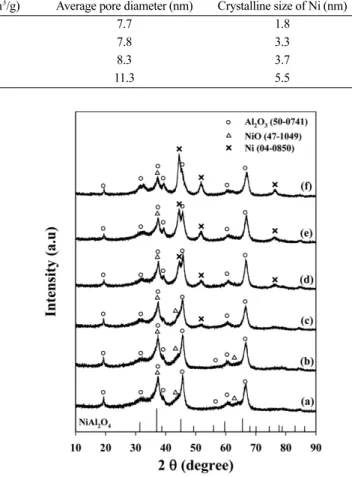 Table 2. Physicochemical properties of Ni/Al 2 O 3 -Co-KOH reduced at different temperatures