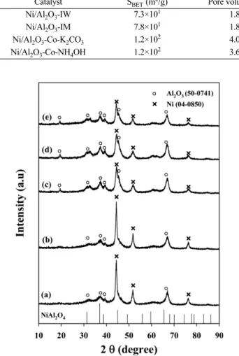 Fig. 6. X-ray diffraction (XRD) patterns of Ni/Al 2 O 3  catalysts reduced at 1173 K. (a) Ni/Al 2 O 3 -IW, (b) Ni/Al 2 O 3 -IM, (c) Ni/Al 2 O 3  -Co-KOH, (d) Ni/Al 2 O 3 -Co-K 2 CO 3 , and (e) Ni/Al 2 O 3 -Co-NH 4 OH.