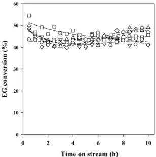 Fig. 12. EG conversion with time on stream over the Ni/Al 2 O 3  catalysts reduced at 1173 K such as ( ○) Ni/Al 2 O 3 -IW, ( □) Ni/Al 2 O 3 -IM, ( △ ) Ni/Al 2 O 3 -Co-KOH, ( ▽ ) Ni/Al 2 O 3 -Co-K 2 CO 3 , and ( ◇ ) Ni/Al 2 O 3 -Co-NH 4 OH