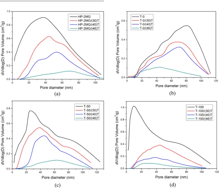 Fig. 4. Pore distribution curves of amine-modified adsorbent with different amine loading (a) HP-2MG, (b) T-0, (c) T-50, and (d) T-100.