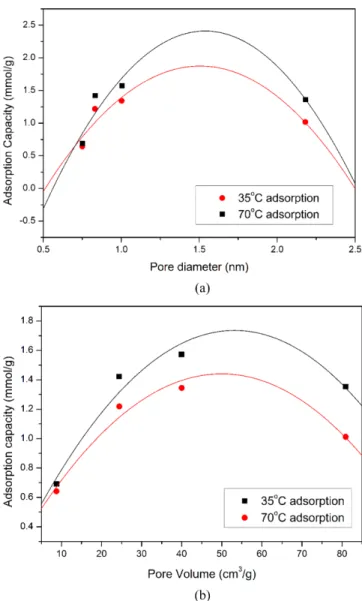 Fig. 6. Relationship between the pore structure of substrate and CO 2 capture capacity at different temperature.