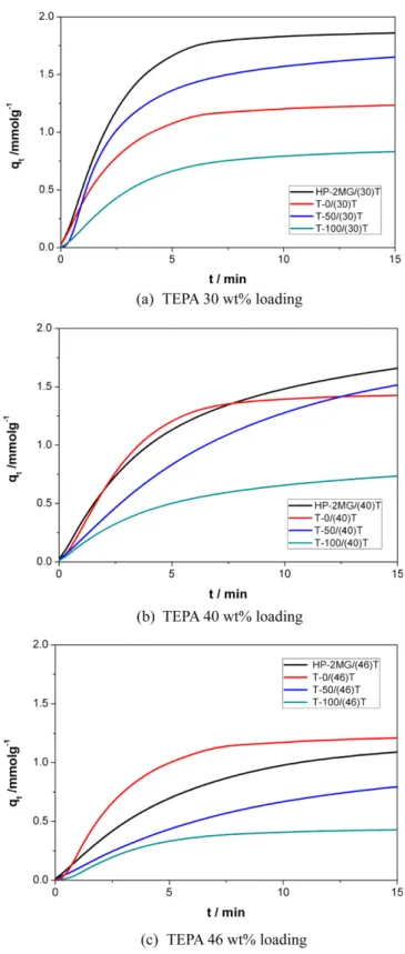 Fig. 7. Breakthrough curves of CO 2  for supported amine sorbents with different pore structure over time (99.999 vol% CO 2 , 35 o C).