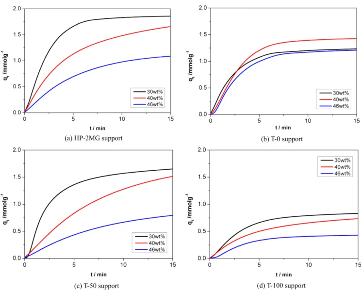 Fig. 9. Effect of different TEPA loading on the CO 2  sorption capac- capac-ity and amine efficiency.