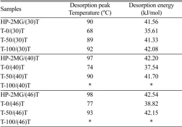 Table 3. Adsorption and desorption characteristics of TEPA-modified adsorbents by TPD