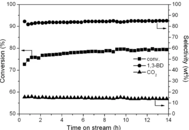 Fig. 3. NH 3 -TPD profiles of (A) BiFe 0.65 MoP 0.1 -x oxide catalysts pre- pre-pared with different synthesis method and (B) correlation curve between MS signal area of NH 3  peak and yield for 1,3-BD;