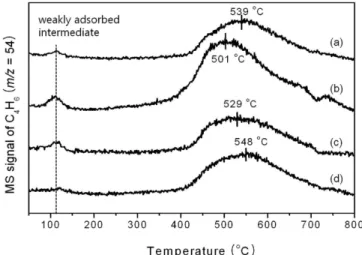Fig. 4. MS profiles for  m/z = 18(·H 2 O), 44(·CO 2 ), 54(·C 4 H 6 ) and 56(·C 4 H 8 ) recorded during 1-butene-TPD analysis of BiFe 0.65 MoP 0.1 -CP oxide catalyst