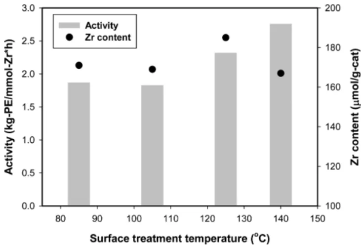 Table 2. Results on polymerization of ethylene with (n-BuCp) 2 ZrCl 2  supported on amine-functionalized SiO 2 Catalysts grafting method Surface treatment 