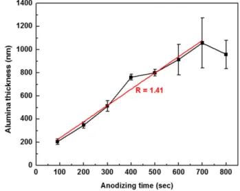 Fig. 3. The thickness of the anodized Al 2 O 3  on Si substrate after anodizing for 100-800 s.