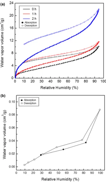 Fig. 7. H 2 O adsorption-desorption isotherms for the AAO template (a) and AAO/Si structure (b) (T=25 o C).