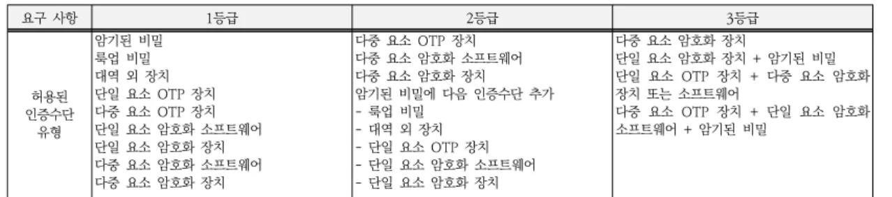 Table  5.  Types  of  personal  proofing  methods  for  each  level  of  assurance
