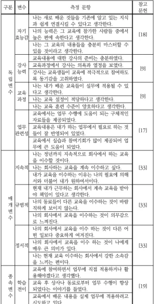 Table  1.  list  of  measurement간을 투자하게 된다. 노력과 시간은 조직을 위한 몰입 및 희생을 의미하고 궁극적으로 조직의 성과를 이루게 된다[21].6