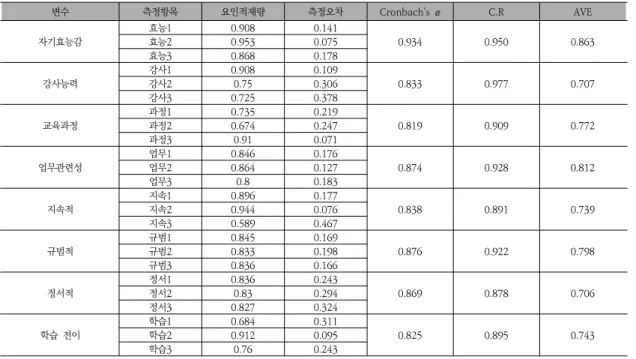 표  2.  측정항목의  신뢰성과  타당성