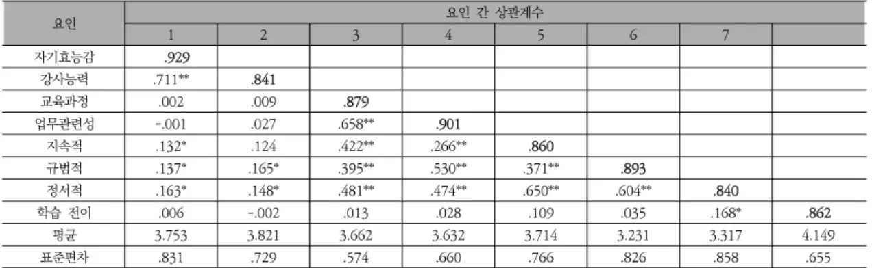 표  3.  구성  개념의  상관관계,  평균,  표준편차 Table  3.  Correlations  among  Constructs
