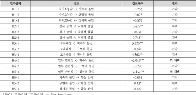 Table  4.  Hypotheses  Testing  Results