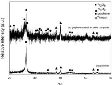 Fig. 1. XRD patterns of (a) graphene and (b) graphene/vanadium oxide composition.