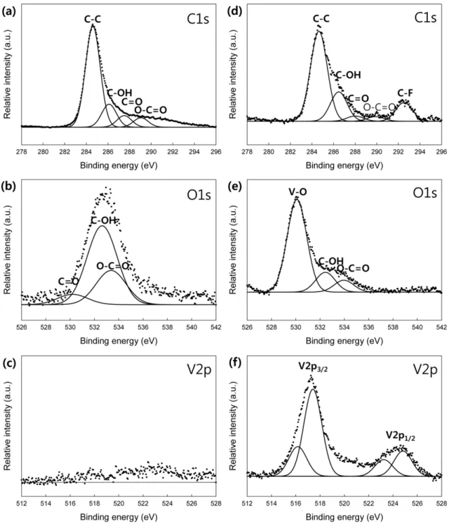 Fig. 3. (a) C 1s, (b) O 1s and (c) V 2p XPS spectra of graphene. (d) C 1s, (e) O 1s and (f) V 2p XPS spectra of graphene oxide/vanadium oxide composite.