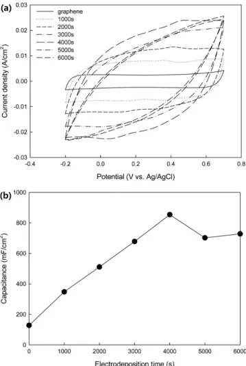 Fig. 4. (a) CV curves of graphene and graphene/vanadium oxide compos- compos-ite with a variation of the deposition time, (b) Effect of the  elec-trodeposition time on the specific capacitance in 1 M KCl at 20 mV/s scan rate