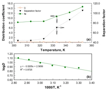Fig. 2. (a) Effect of temperature on separation factor and distribution coefficient of Ni and Li; (b) Plot of log  D vs