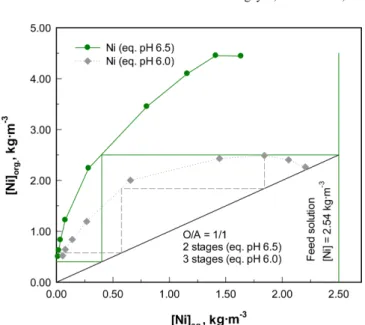 Fig. 3. McCabe-Thiele diagram for nickel extraction. Organic phase: