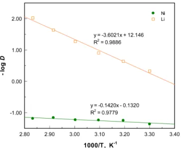Fig. 8. Effect of acid concentration on stripping of nickel from loaded organic using different mineral acids