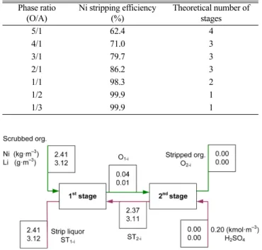 Fig. 9. Two-stage counter-current simulation study for the stripping of nickel from loaded organic