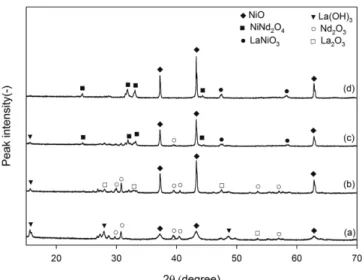 Fig. 4. Current-time curves during electrochemical reduction of Nd 2 O 3 - -La 2 O 3 -NiO at 3.2 V; sintering temperature of (a) 900 o C, (b) 1000 o C and (c) 1100 o C.