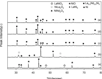 Fig. 7. SEM images of the reduced sample with a variation of the supplied charges; (a) 0% (fresh mixed metal-oxide), (b) 50%, (c) 100%, (d) 200%, (e) 300% of the theoretical charges necessary for a complete reduction of Nd 2 O 3 -La 2 O 3 -NiO.