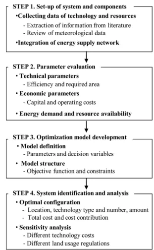 Fig. 1. The main steps for design and analysis of energy supply sys- sys-tem from wind farm.
