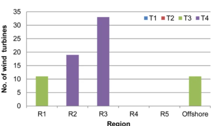 Fig. 4. Optimization results of the baseline system: (a) regional cost distribution and (b) the amount of electricity produced in regions.