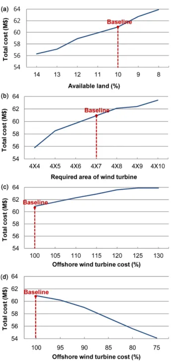 Fig. 5. The sensitivity of the total cost on (a) the change of the available land; (b) the change of the required area of a wind turbine; (c) the increase of offshore wind turbine cost and; (d) the decrease of offshore wind turbine cost.