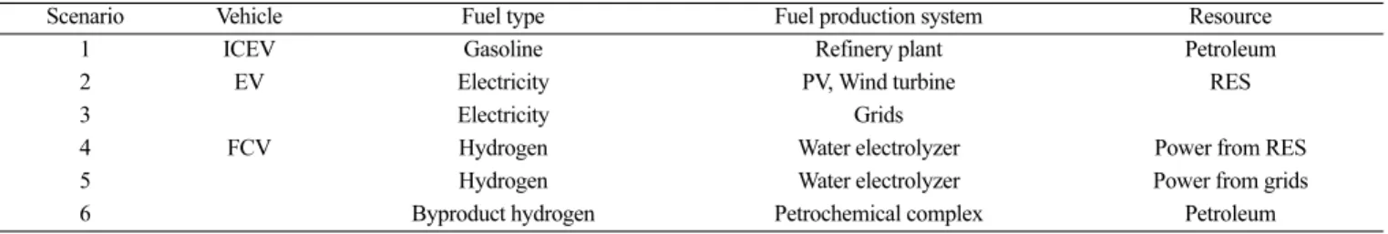 Table 1. Summaries of scenarios for energy supply system*