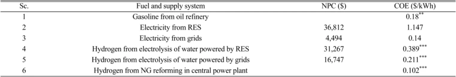 Table 5. Optimization results of six scenarios*
