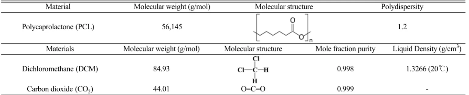 Table 1. The properties of materials