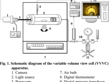 Fig. 1. Schematic diagram of the variable volume view cell (VVVC) apparatus .