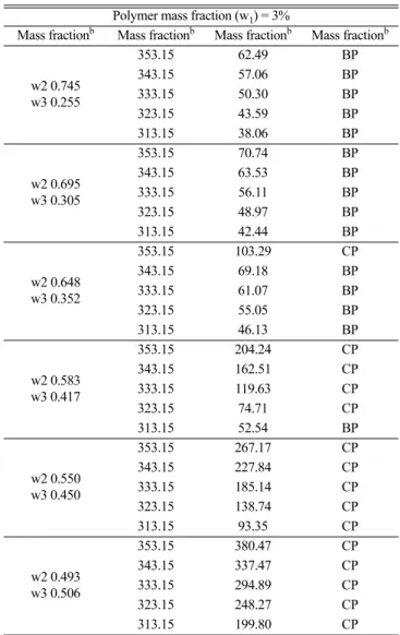 Fig. 2. Correlation results using the hybrid EOS for PCL (mass fraction = 1.0%) + DCM + CO 2  system